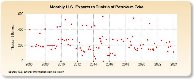U.S. Exports to Tunisia of Petroleum Coke (Thousand Barrels)