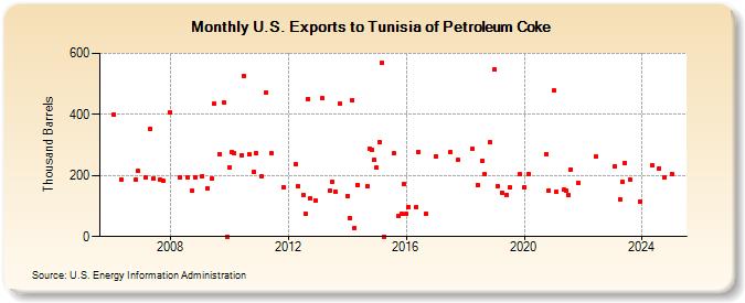 U.S. Exports to Tunisia of Petroleum Coke (Thousand Barrels)