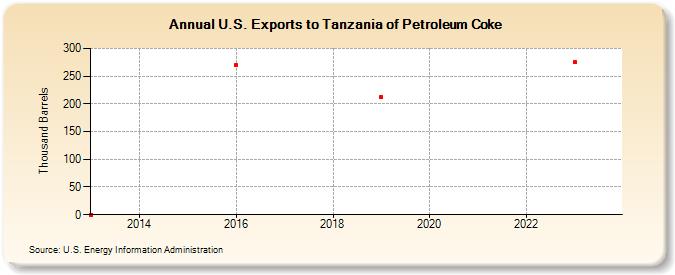 U.S. Exports to Tanzania of Petroleum Coke (Thousand Barrels)