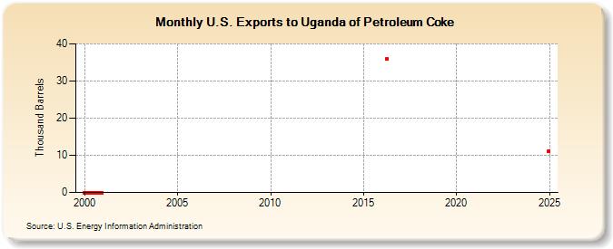 U.S. Exports to Uganda of Petroleum Coke (Thousand Barrels)