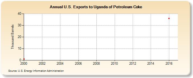 U.S. Exports to Uganda of Petroleum Coke (Thousand Barrels)