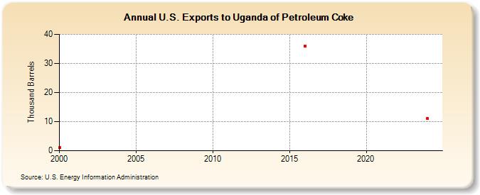 U.S. Exports to Uganda of Petroleum Coke (Thousand Barrels)