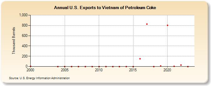 U.S. Exports to Vietnam of Petroleum Coke (Thousand Barrels)