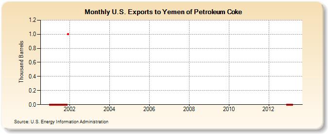 U.S. Exports to Yemen of Petroleum Coke (Thousand Barrels)