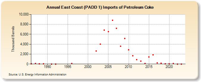 East Coast (PADD 1) Imports of Petroleum Coke (Thousand Barrels)