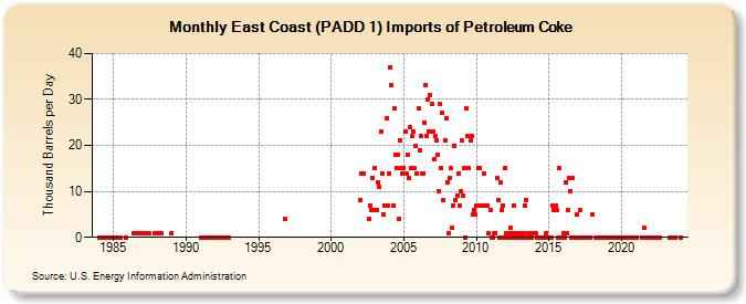 East Coast (PADD 1) Imports of Petroleum Coke (Thousand Barrels per Day)