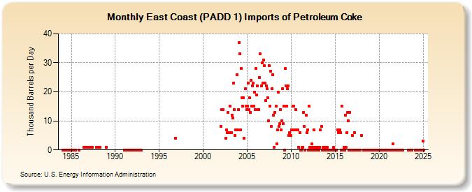 East Coast (PADD 1) Imports of Petroleum Coke (Thousand Barrels per Day)