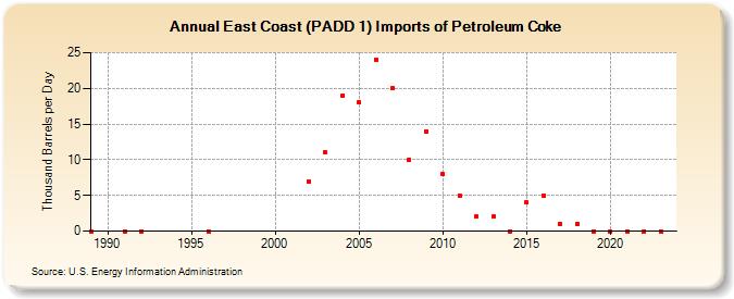 East Coast (PADD 1) Imports of Petroleum Coke (Thousand Barrels per Day)