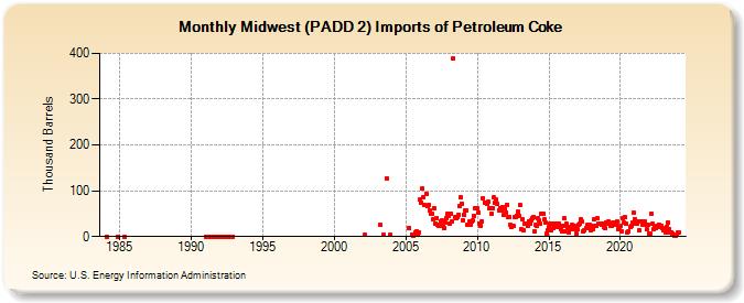 Midwest (PADD 2) Imports of Petroleum Coke (Thousand Barrels)