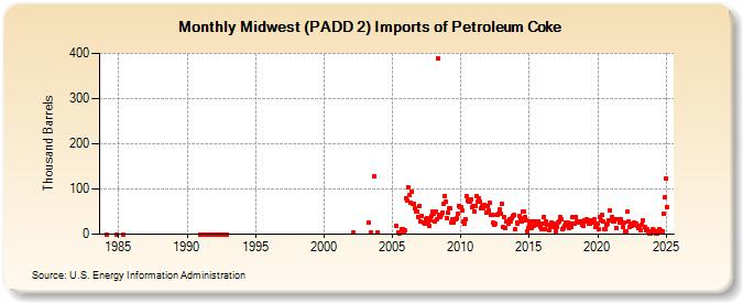 Midwest (PADD 2) Imports of Petroleum Coke (Thousand Barrels)