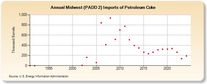 Midwest (PADD 2) Imports of Petroleum Coke (Thousand Barrels)