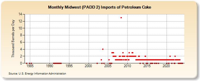 Midwest (PADD 2) Imports of Petroleum Coke (Thousand Barrels per Day)