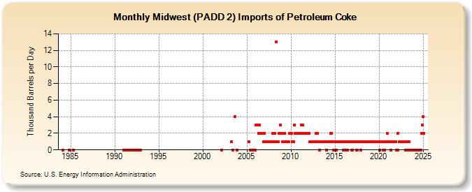 Midwest (PADD 2) Imports of Petroleum Coke (Thousand Barrels per Day)