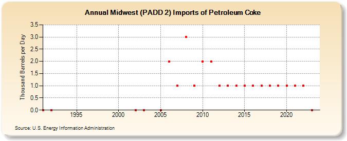 Midwest (PADD 2) Imports of Petroleum Coke (Thousand Barrels per Day)
