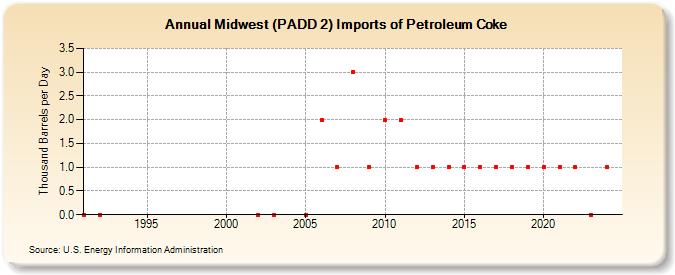 Midwest (PADD 2) Imports of Petroleum Coke (Thousand Barrels per Day)