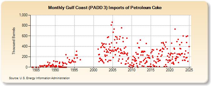 Gulf Coast (PADD 3) Imports of Petroleum Coke (Thousand Barrels)