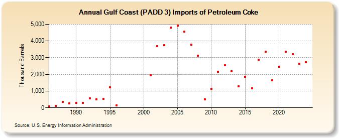 Gulf Coast (PADD 3) Imports of Petroleum Coke (Thousand Barrels)