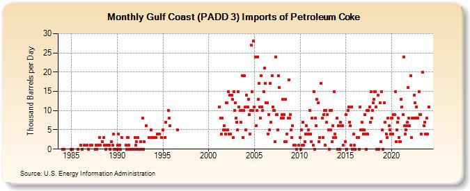 Gulf Coast (PADD 3) Imports of Petroleum Coke (Thousand Barrels per Day)