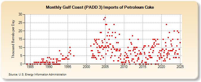 Gulf Coast (PADD 3) Imports of Petroleum Coke (Thousand Barrels per Day)