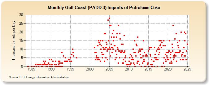 Gulf Coast (PADD 3) Imports of Petroleum Coke (Thousand Barrels per Day)