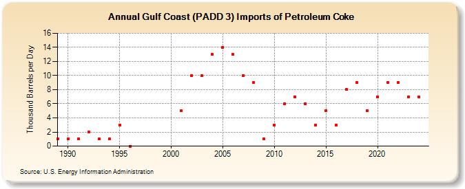 Gulf Coast (PADD 3) Imports of Petroleum Coke (Thousand Barrels per Day)