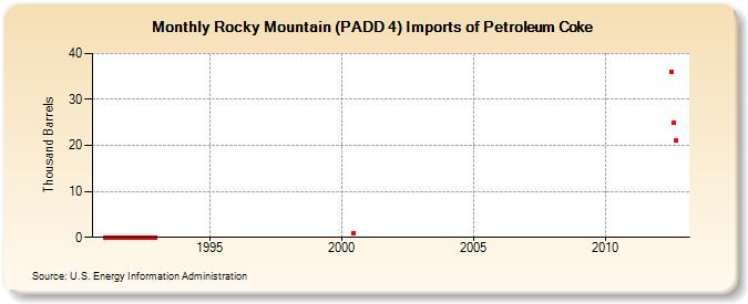 Rocky Mountain (PADD 4) Imports of Petroleum Coke (Thousand Barrels)