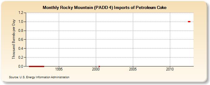 Rocky Mountain (PADD 4) Imports of Petroleum Coke (Thousand Barrels per Day)