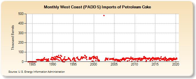 West Coast (PADD 5) Imports of Petroleum Coke (Thousand Barrels)