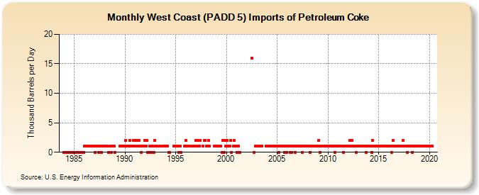 West Coast (PADD 5) Imports of Petroleum Coke (Thousand Barrels per Day)