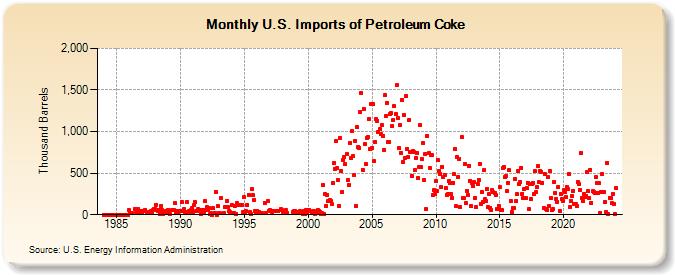 U.S. Imports of Petroleum Coke (Thousand Barrels)