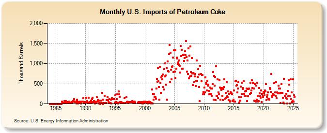 U.S. Imports of Petroleum Coke (Thousand Barrels)