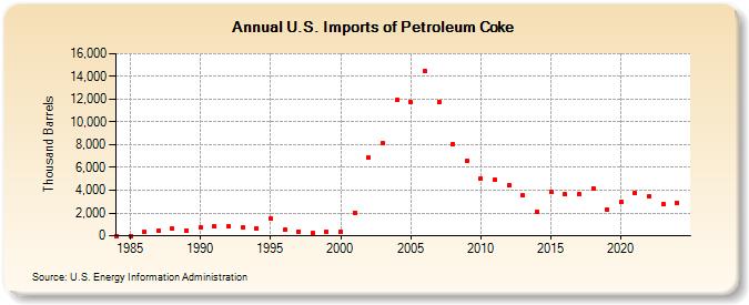 U.S. Imports of Petroleum Coke (Thousand Barrels)