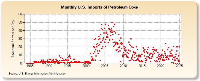 U.S. Imports of Petroleum Coke (Thousand Barrels per Day)