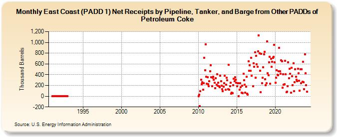 East Coast (PADD 1) Net Receipts by Pipeline, Tanker, and Barge from Other PADDs of Petroleum Coke (Thousand Barrels)