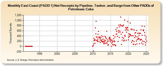 East Coast (PADD 1) Net Receipts by Pipeline, Tanker, and Barge from Other PADDs of Petroleum Coke (Thousand Barrels)