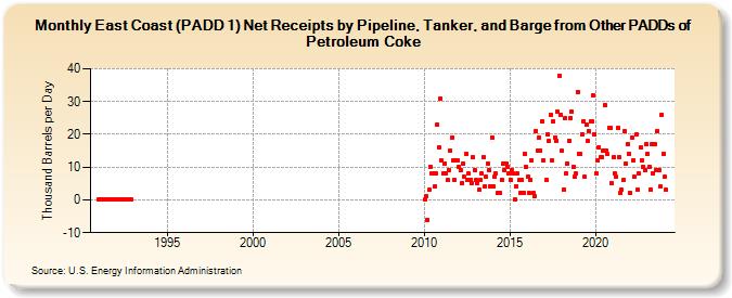 East Coast (PADD 1) Net Receipts by Pipeline, Tanker, and Barge from Other PADDs of Petroleum Coke (Thousand Barrels per Day)