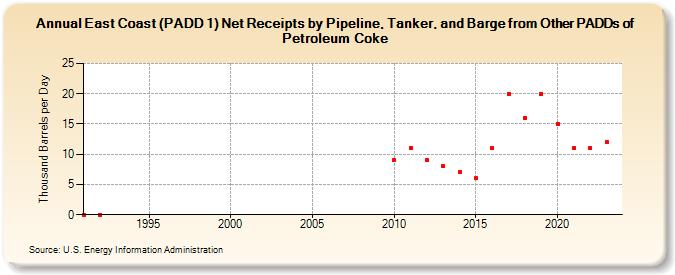 East Coast (PADD 1) Net Receipts by Pipeline, Tanker, and Barge from Other PADDs of Petroleum Coke (Thousand Barrels per Day)