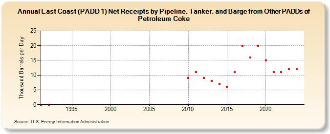 East Coast (PADD 1) Net Receipts by Pipeline, Tanker, and Barge from Other PADDs of Petroleum Coke (Thousand Barrels per Day)