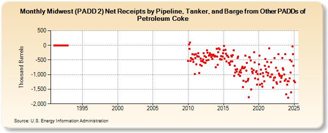 Midwest (PADD 2) Net Receipts by Pipeline, Tanker, and Barge from Other PADDs of Petroleum Coke (Thousand Barrels)