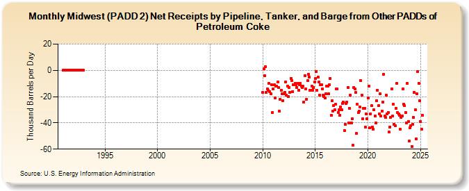 Midwest (PADD 2) Net Receipts by Pipeline, Tanker, and Barge from Other PADDs of Petroleum Coke (Thousand Barrels per Day)