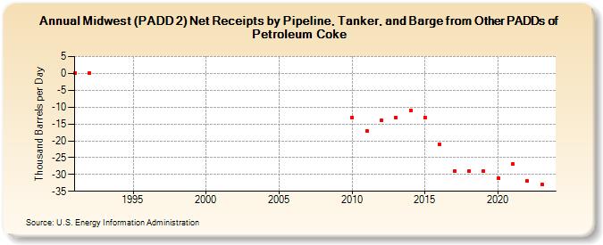 Midwest (PADD 2) Net Receipts by Pipeline, Tanker, and Barge from Other PADDs of Petroleum Coke (Thousand Barrels per Day)