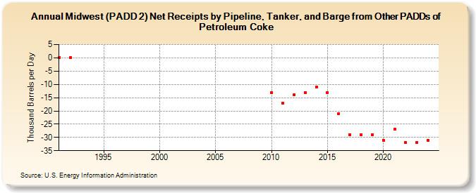 Midwest (PADD 2) Net Receipts by Pipeline, Tanker, and Barge from Other PADDs of Petroleum Coke (Thousand Barrels per Day)