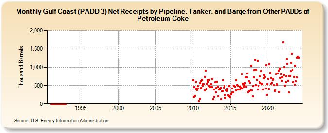 Gulf Coast (PADD 3) Net Receipts by Pipeline, Tanker, and Barge from Other PADDs of Petroleum Coke (Thousand Barrels)