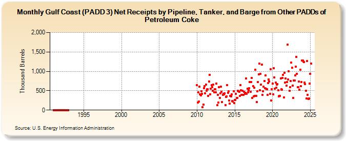 Gulf Coast (PADD 3) Net Receipts by Pipeline, Tanker, and Barge from Other PADDs of Petroleum Coke (Thousand Barrels)