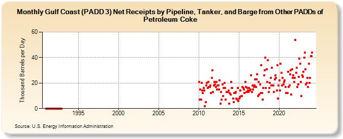 Gulf Coast (PADD 3) Net Receipts by Pipeline, Tanker, and Barge from Other PADDs of Petroleum Coke (Thousand Barrels per Day)
