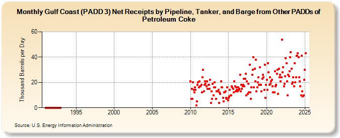 Gulf Coast (PADD 3) Net Receipts by Pipeline, Tanker, and Barge from Other PADDs of Petroleum Coke (Thousand Barrels per Day)