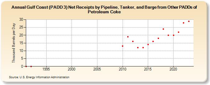 Gulf Coast (PADD 3) Net Receipts by Pipeline, Tanker, and Barge from Other PADDs of Petroleum Coke (Thousand Barrels per Day)