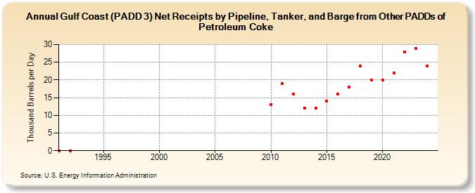 Gulf Coast (PADD 3) Net Receipts by Pipeline, Tanker, and Barge from Other PADDs of Petroleum Coke (Thousand Barrels per Day)