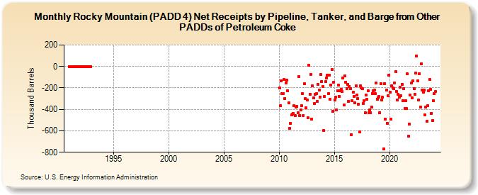 Rocky Mountain (PADD 4) Net Receipts by Pipeline, Tanker, and Barge from Other PADDs of Petroleum Coke (Thousand Barrels)