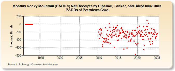 Rocky Mountain (PADD 4) Net Receipts by Pipeline, Tanker, and Barge from Other PADDs of Petroleum Coke (Thousand Barrels)